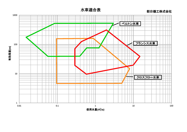 水車適合表