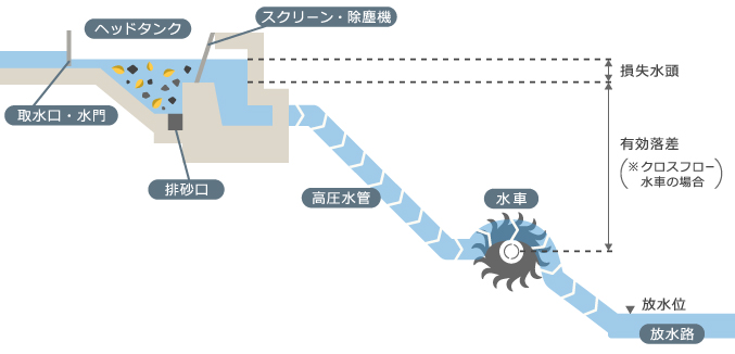 小水力発電の流れ 断面図イメージ