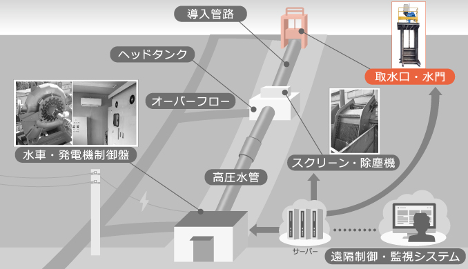 小水力発電の設備 水門