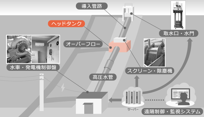 小水力発電の設備 ヘッドタンク