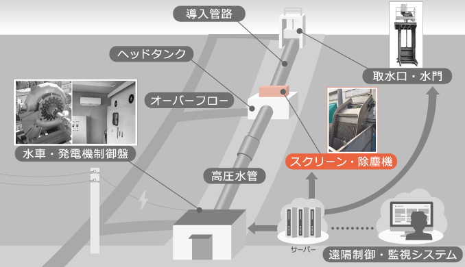 小水力発電の設備 スクリーン/除塵機