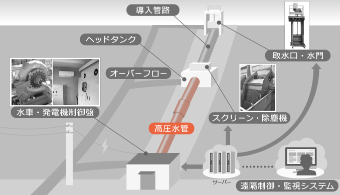 小水力発電の設備 水圧間