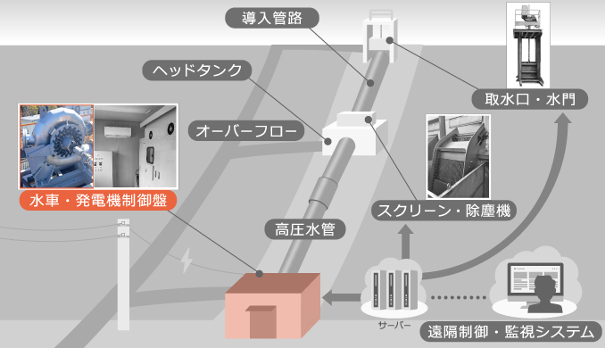 小水力発電の設備 水車