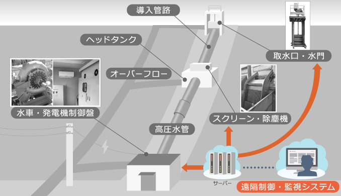 小水力発電の設備 システム